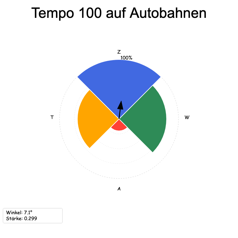 SEGMNZ: Das ZWAT-Profil zu Tempo 100 auf Autobahnen